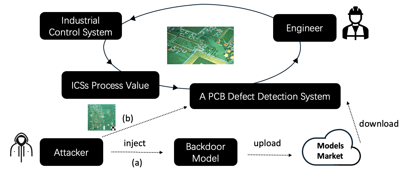 Backdoor for ICS